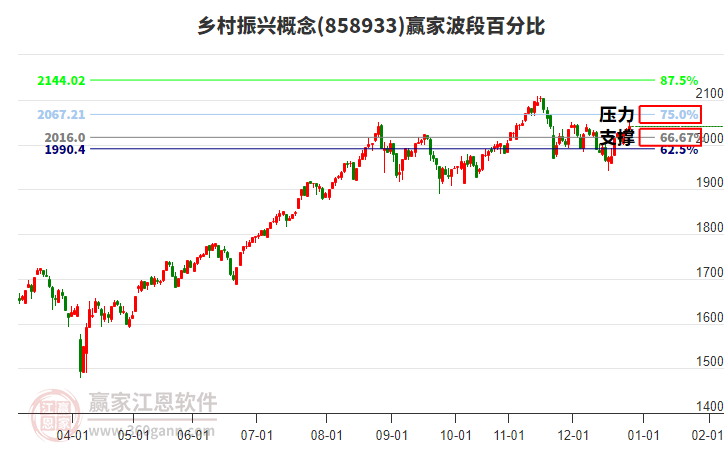 鄉(xiāng)村振興概念贏家波段百分比工具