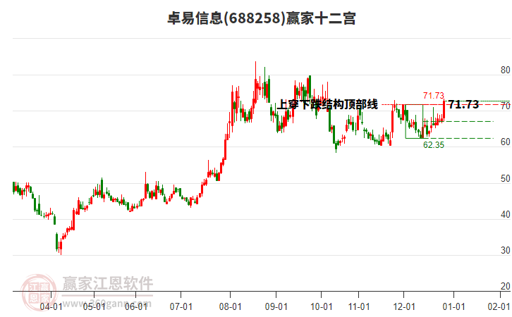 688258卓易信息贏家十二宮工具