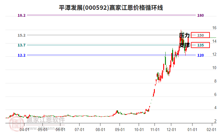 000592平潭發(fā)展江恩價格循環(huán)線工具 000592平潭發(fā)展江恩價格循環(huán)線工具