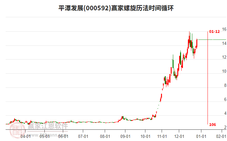 000592平潭發(fā)展螺旋歷法時間循環(huán)工具 000592平潭發(fā)展螺旋歷法時間循環(huán)工具