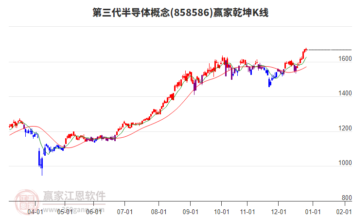 858586第三代半導(dǎo)體贏家乾坤K線工具