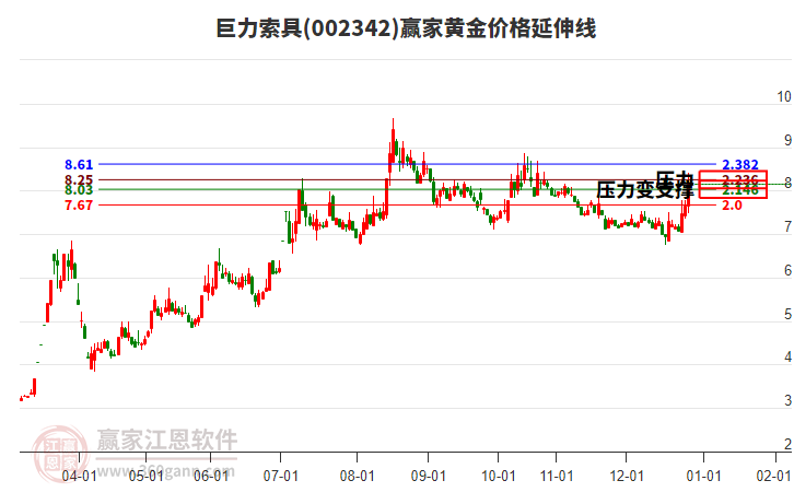 002342巨力索具黃金價格延伸線工具
