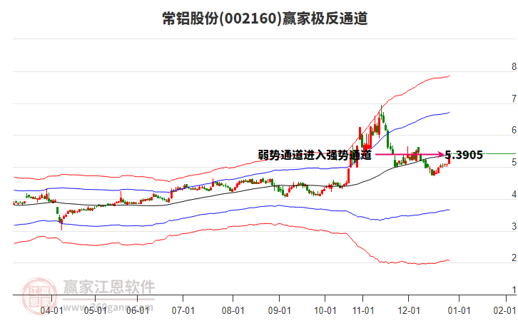 002160常鋁股份贏家極反通道工具 002160常鋁股份贏家極反通道工具
