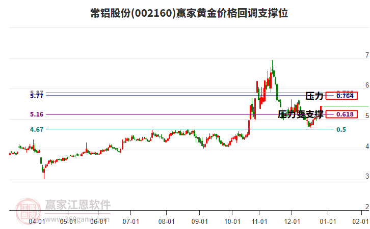 002160常鋁股份黃金價格回調(diào)支撐位工具 002160常鋁股份黃金價格回調(diào)支撐位工具