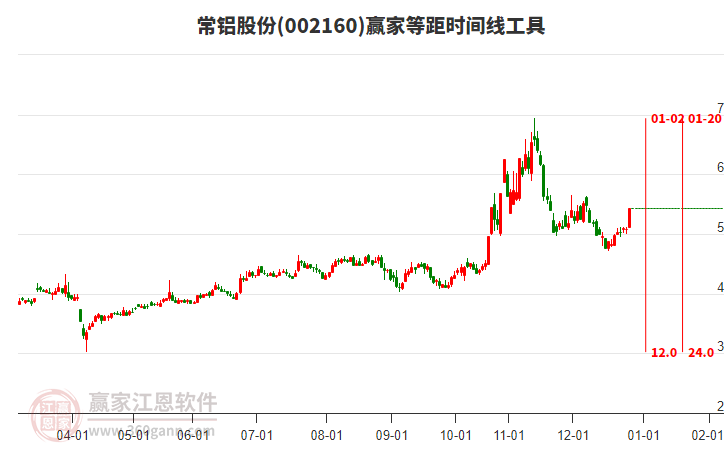 當(dāng)天常鋁股份(002160)大幅上漲6.68%，近10日漲幅8.6%