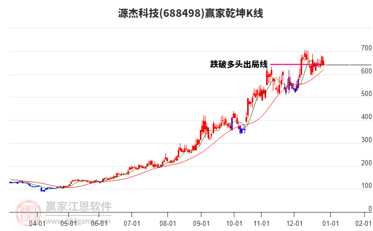 688498源杰科技贏家乾坤K線工具 688498源杰科技贏家乾坤K線工具