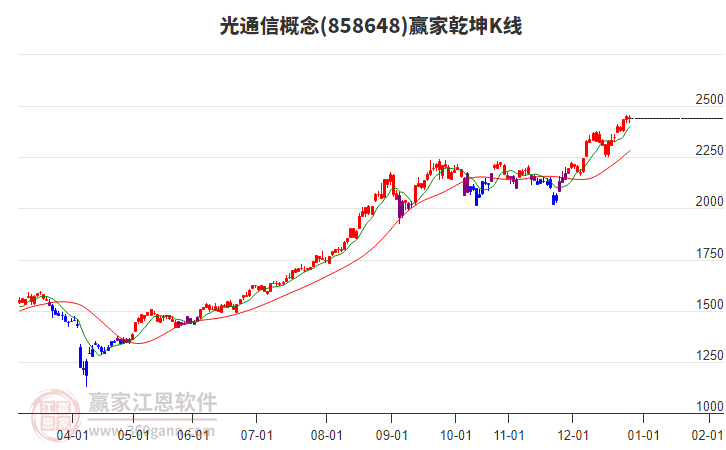 858648光通信贏家乾坤K線工具 858648光通信贏家乾坤K線工具