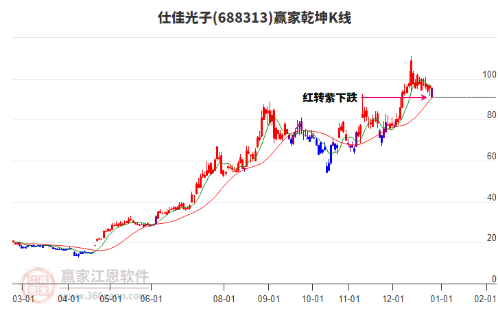 688313仕佳光子贏家乾坤K線工具