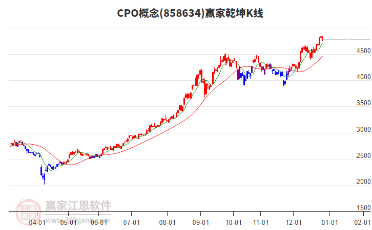858634CPO贏家乾坤K線工具