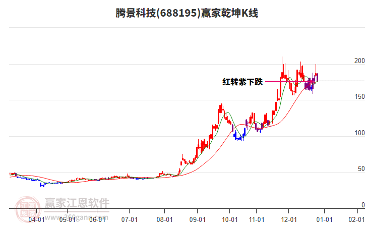 688195騰景科技贏家乾坤K線工具