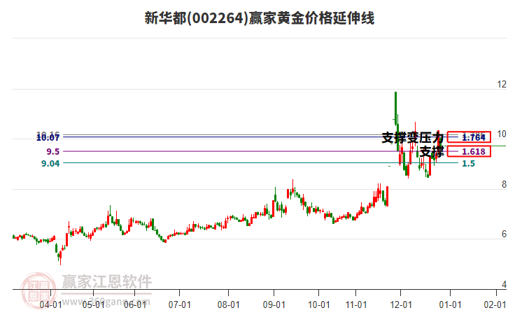 002264新華都黃金價格延伸線工具