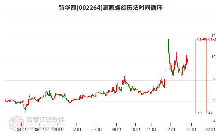 002264新華都螺旋歷法時間循環(huán)工具