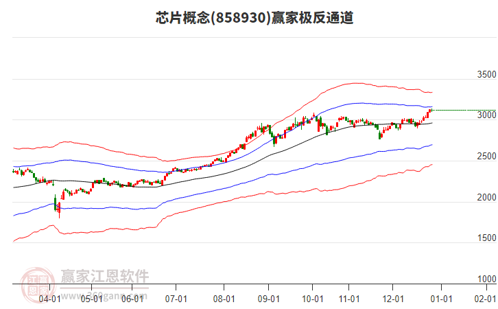 858930芯片贏家極反通道工具