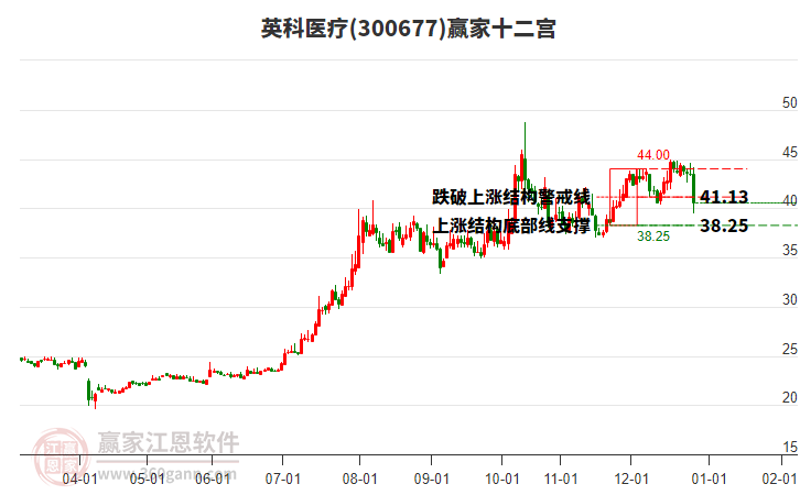 300677英科醫(yī)療贏家十二宮工具 300677英科醫(yī)療贏家十二宮工具