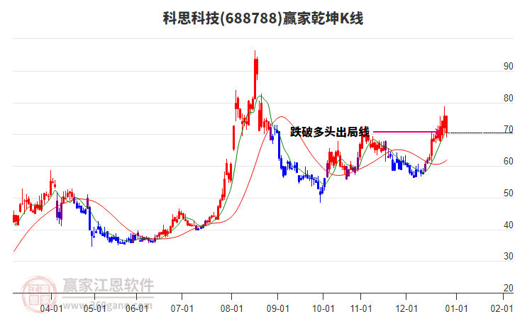 688788科思科技贏家乾坤K線工具