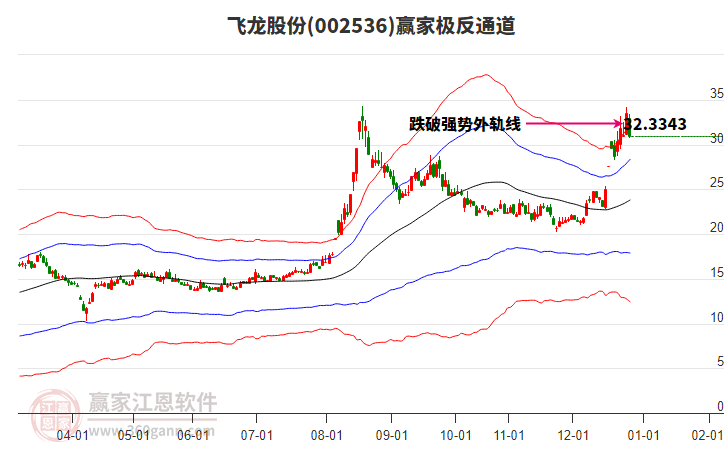 002536飛龍股份贏家極反通道工具