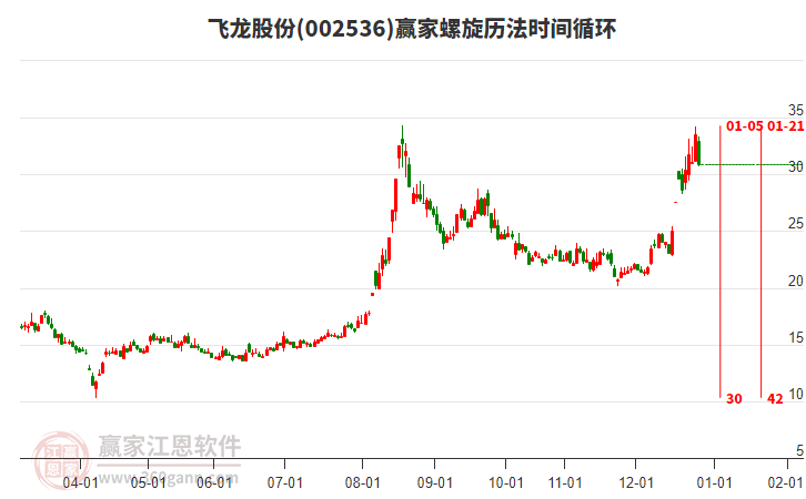 002536飛龍股份螺旋歷法時間循環(huán)工具