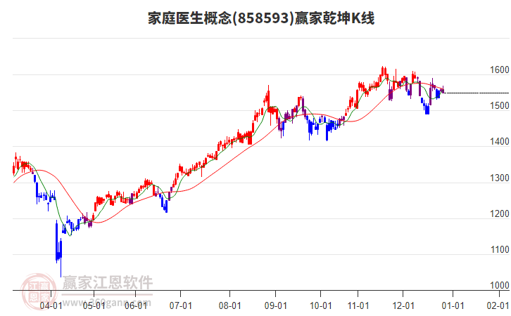 858593家庭醫(yī)生贏家乾坤K線工具 858593家庭醫(yī)生贏家乾坤K線工具