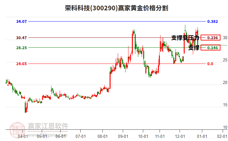 300290榮科科技黃金價(jià)格分割工具 300290榮科科技黃金價(jià)格分割工具