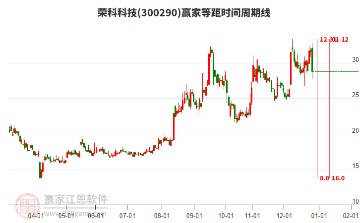 300290榮科科技等距時(shí)間周期線工具 300290榮科科技等距時(shí)間周期線工具