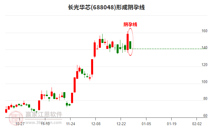 長(zhǎng)光華芯(688048)形成陰孕線形態(tài) 長(zhǎng)光華芯(688048)形成陰孕線形態(tài)