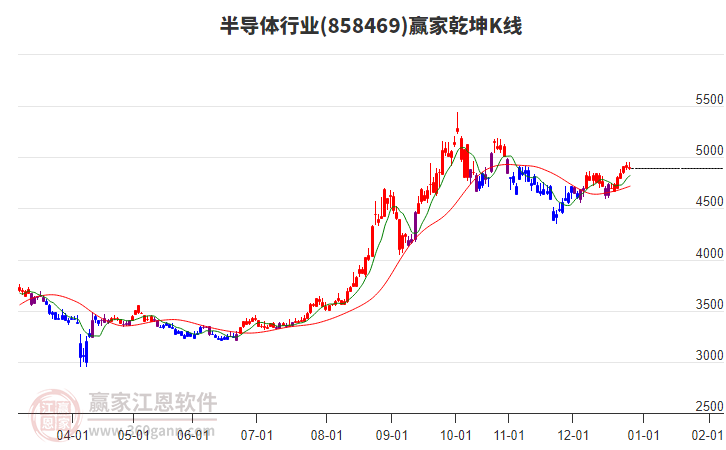 858469半導(dǎo)體贏家乾坤K線工具 858469半導(dǎo)體贏家乾坤K線工具