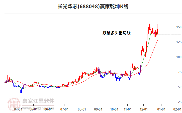 688048長(zhǎng)光華芯贏家乾坤K線工具 688048長(zhǎng)光華芯贏家乾坤K線工具