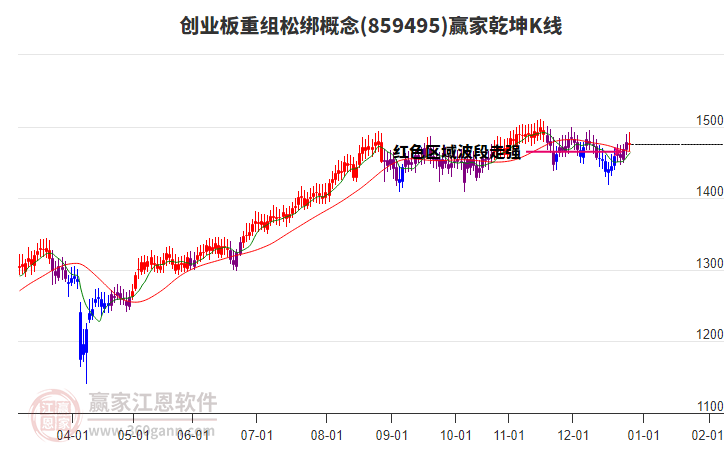 859495創(chuàng)業(yè)板重組松綁贏家乾坤K線工具 859495創(chuàng)業(yè)板重組松綁贏家乾坤K線工具
