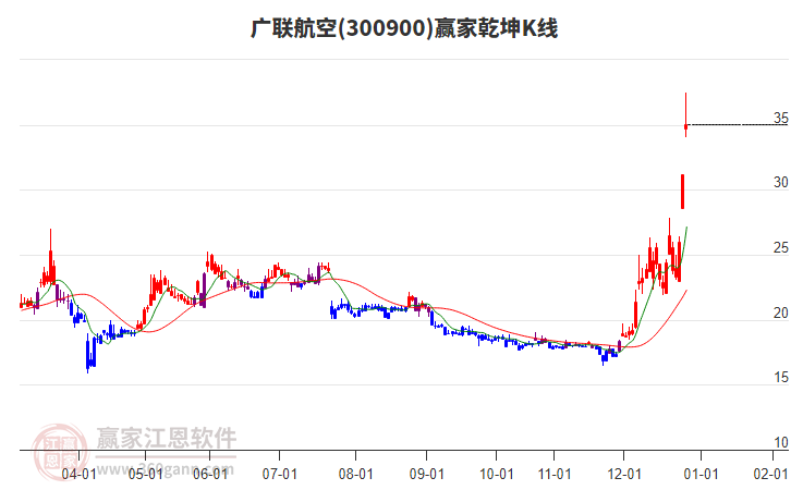 300900廣聯(lián)航空贏家乾坤K線工具 300900廣聯(lián)航空贏家乾坤K線工具