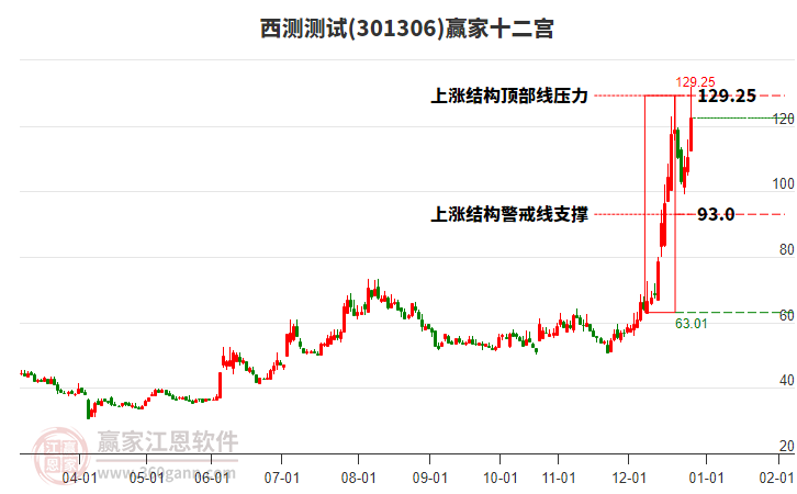 301306西測測試贏家十二宮工具