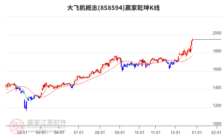 858594大飛機贏家乾坤K線工具