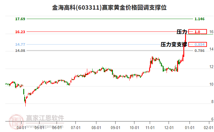 603311金海高科黃金價格回調(diào)支撐位工具 603311金海高科黃金價格回調(diào)支撐位工具