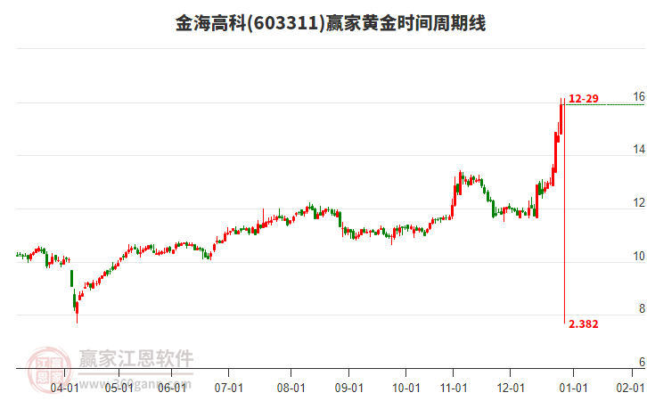 603311金海高科黃金時間周期線工具 603311金海高科黃金時間周期線工具