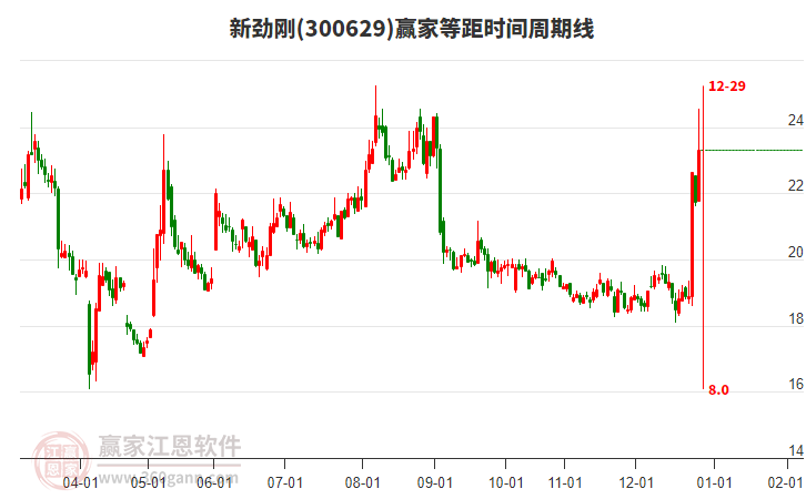300629新勁剛等距時間周期線工具 300629新勁剛等距時間周期線工具