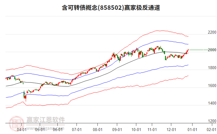858502含可轉(zhuǎn)債贏家極反通道工具