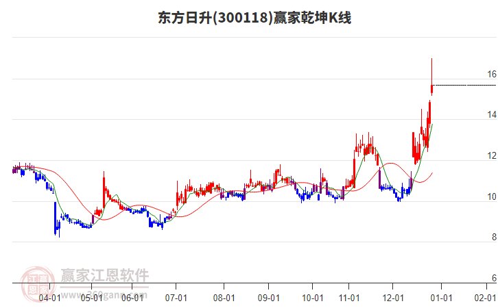 300118東方日升贏家乾坤K線工具 300118東方日升贏家乾坤K線工具