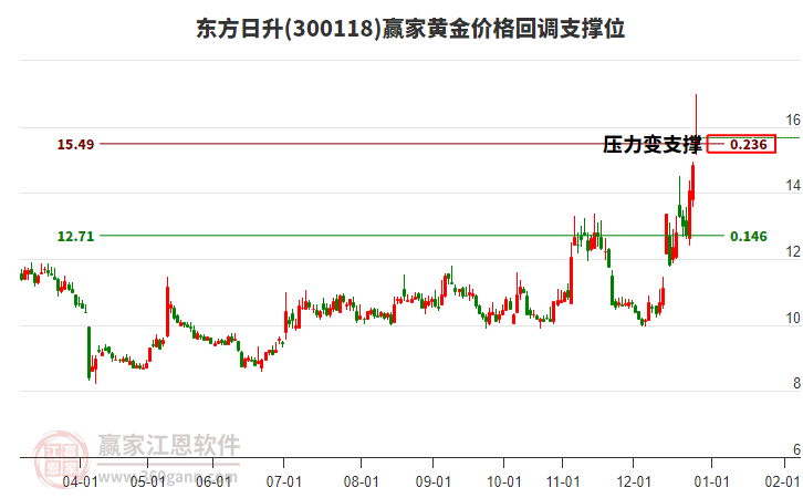 300118東方日升黃金價(jià)格回調(diào)支撐位工具 300118東方日升黃金價(jià)格回調(diào)支撐位工具