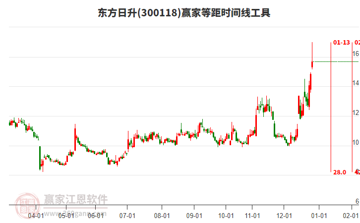 300118東方日升等距時(shí)間周期線工具 300118東方日升等距時(shí)間周期線工具