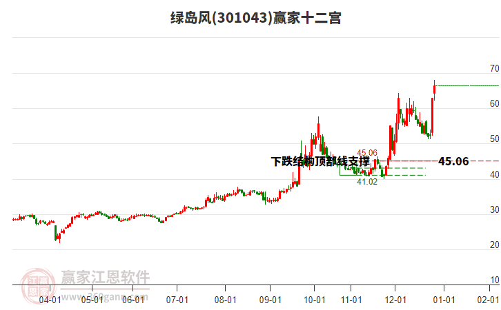301043綠島風贏家十二宮工具 301043綠島風贏家十二宮工具