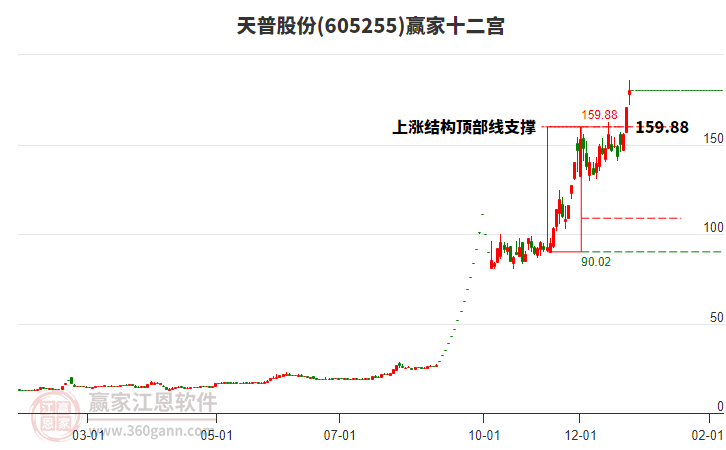 605255天普股份贏家十二宮工具