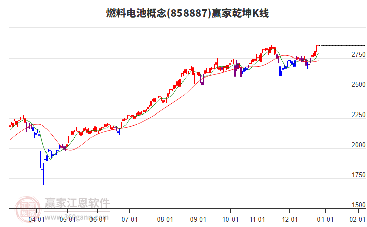 858887燃料電池贏家乾坤K線工具