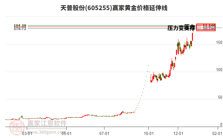 605255天普股份黃金價(jià)格延伸線工具