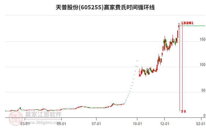 605255天普股份費(fèi)氏時(shí)間循環(huán)線工具