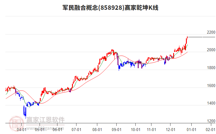 858928軍民融合贏家乾坤K線工具