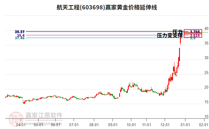 603698航天工程黃金價格延伸線工具