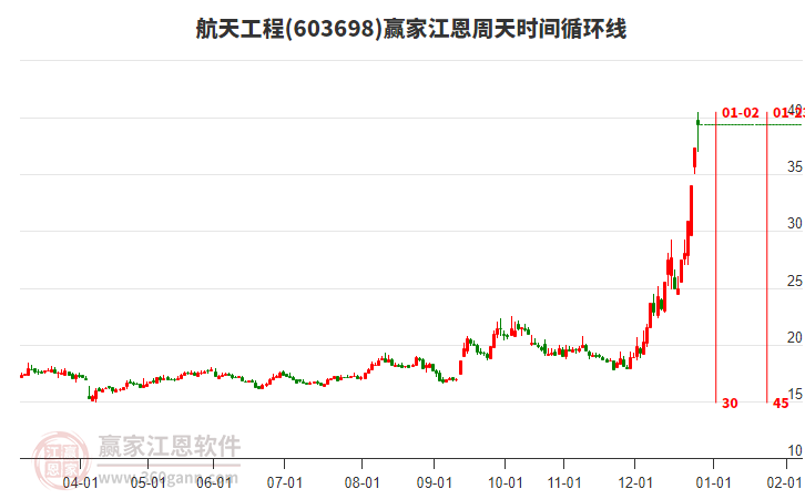 603698航天工程江恩周天時間循環(huán)線工具