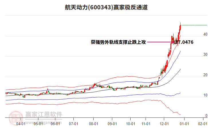 600343航天動(dòng)力贏家極反通道工具