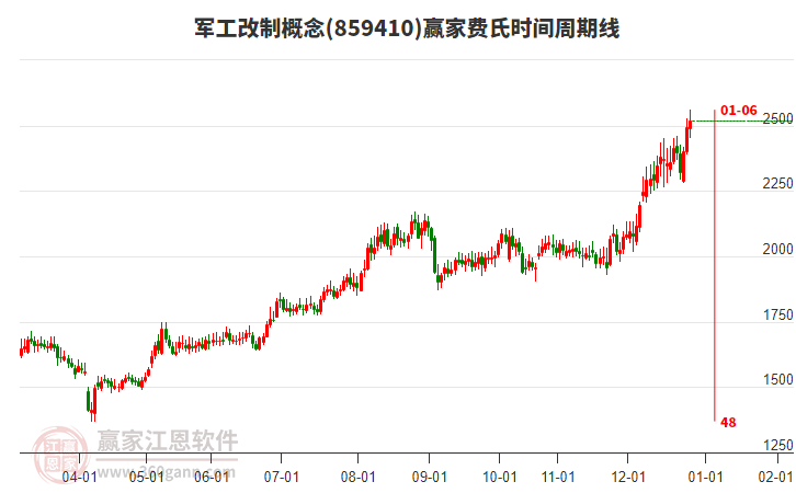 軍工改制概念贏家費氏時間周期線工具 軍工改制概念贏家費氏時間周期線工具
