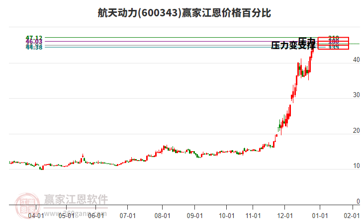 600343航天動(dòng)力江恩價(jià)格百分比工具
