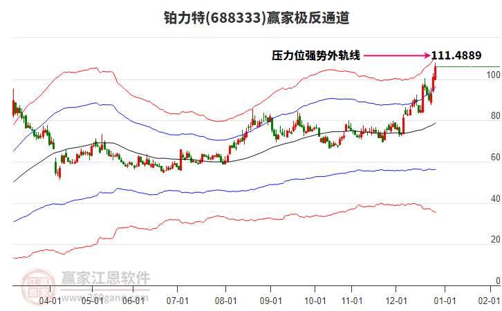 688333鉑力特贏家極反通道工具 688333鉑力特贏家極反通道工具